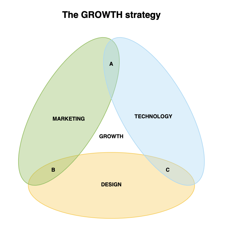 FINDING YOUR GROWTH STRATEGY